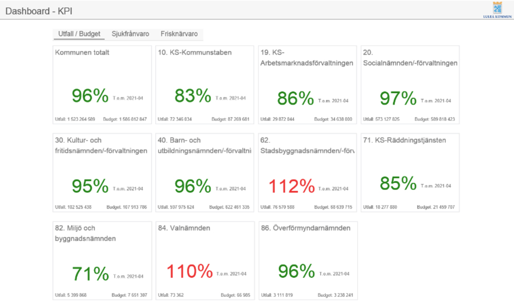 Luleå kommun dashboard