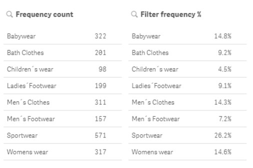 Frequency chart