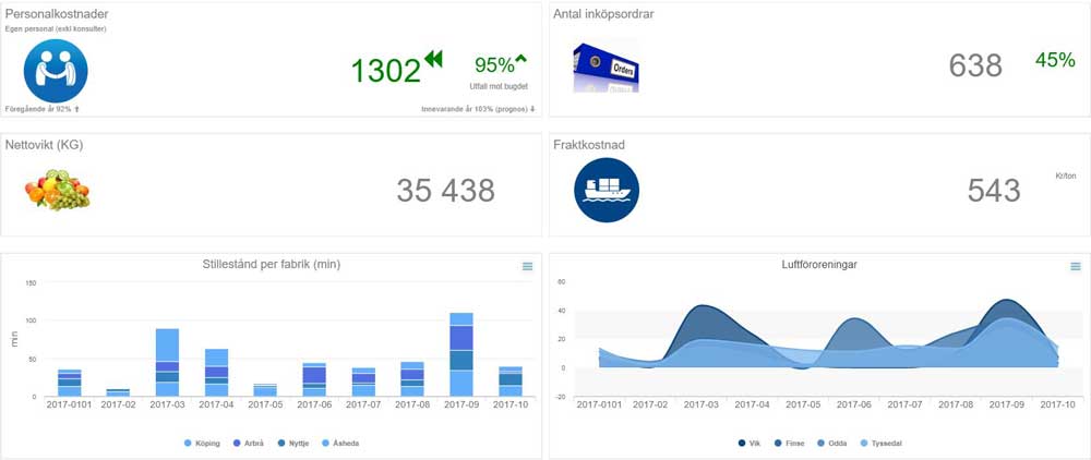 Qlik Sense, Qlear MykPi ett hjälpmedel att sprida information längre ut i en organisation.